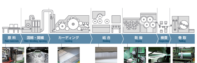 乾式不織布の製造工程
