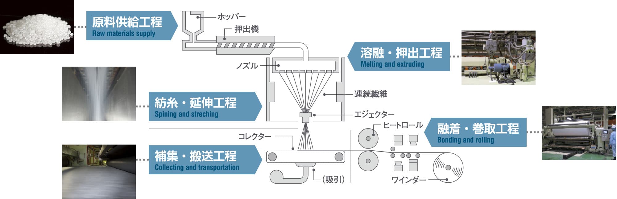 スパンボンド不織布の製造工程
