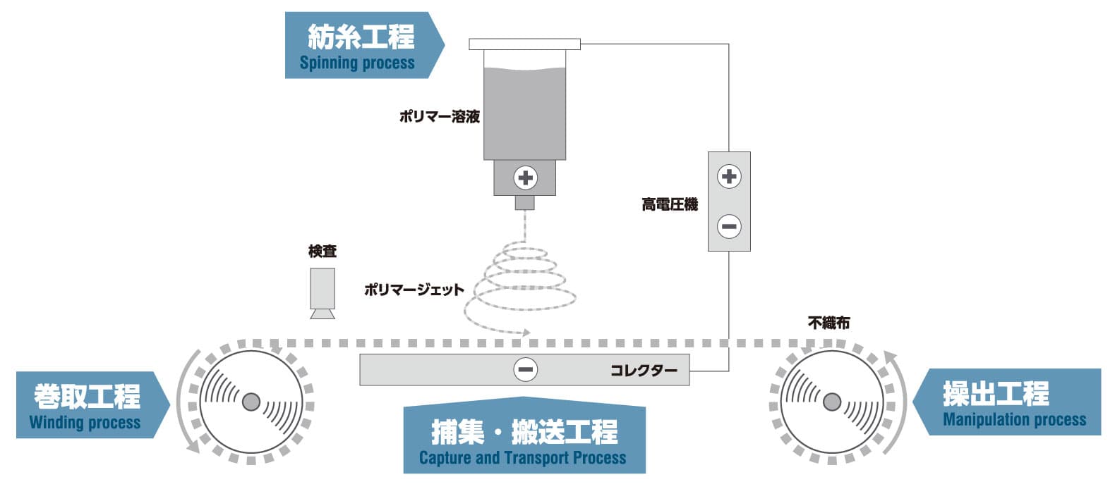 ナノファイバー不織布の製造工程