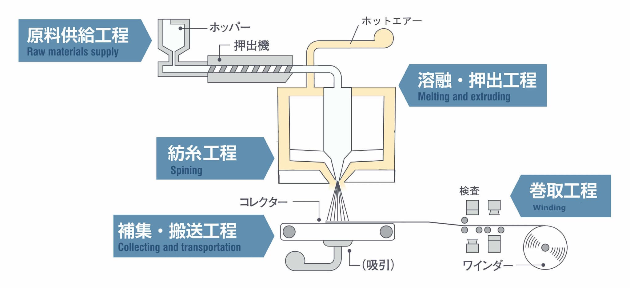メルトブローン不織布の製造工程